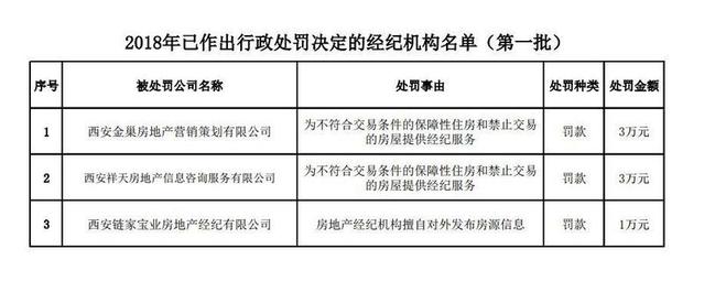 住建部点名西安两家违规房企,罚金涨数百倍,再犯出局!